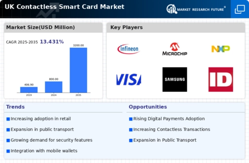 UK Contactless Smart Card Market Infographic
