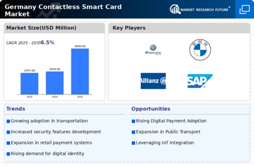 Germany Contactless Smart Card Market Infographic