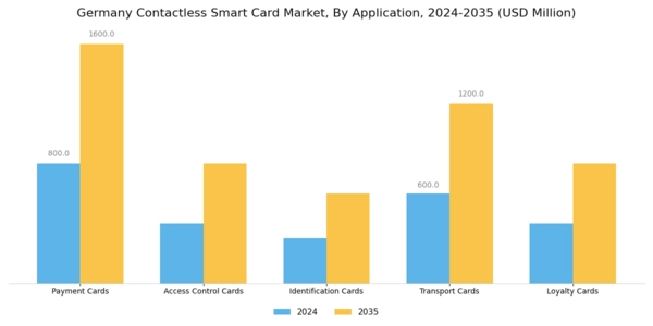 Germany Contactless Smart Card Market Segment Image 0