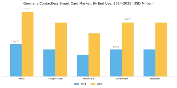 Germany Contactless Smart Card Market Segment Image 1
