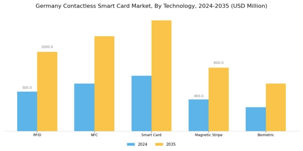 Germany Contactless Smart Card Market Segment Image 2