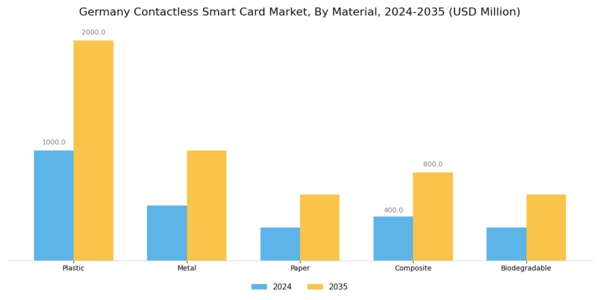 Germany Contactless Smart Card Market Segment Image 3