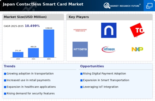Japan Contactless Smart Card Market Infographic