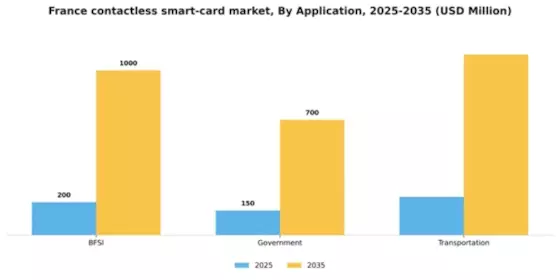 France Contactless Smart Card Market Segment Image 0