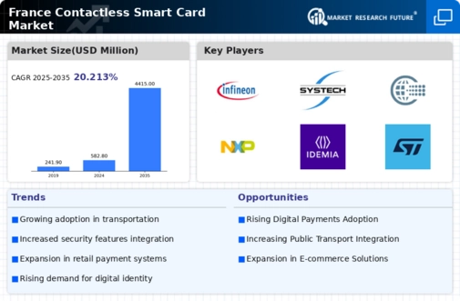 France Contactless Smart Card Market Infographic