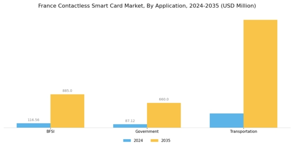 France Contactless Smart Card Market Segment Image 1