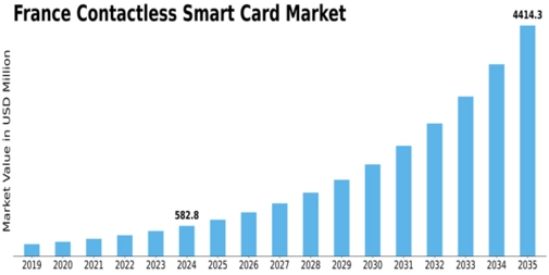 France Contactless Smart Card Market Size