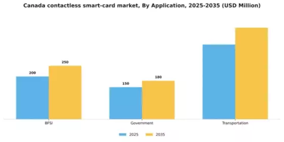 Canada Contactless Smart Card Market Segment Image 0