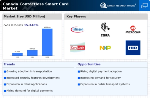 Canada Contactless Smart Card Market Infographic