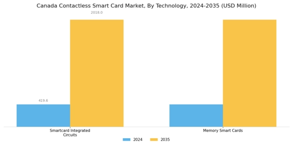 Canada Contactless Smart Card Market Segment Image 2