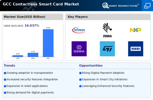 GCC Contactless Smart Card Market Infographic