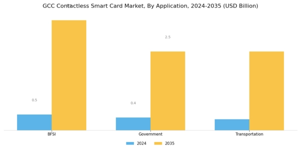 GCC Contactless Smart Card Market Segment Image 1
