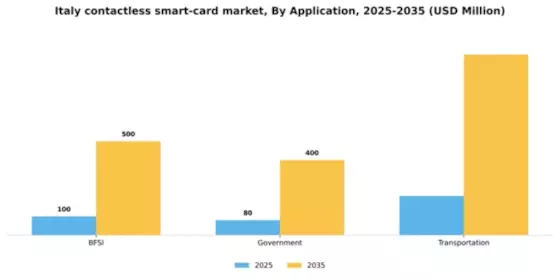 Italy Contactless Smart Card Market Segment Image 0