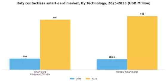 Italy Contactless Smart Card Market Segment Image 1