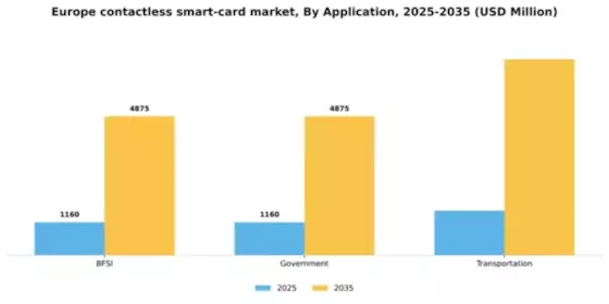 Europe Contactless Smart Card Market Segment Image 0