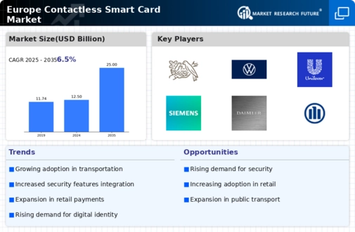 Europe Contactless Smart Card Market Infographic