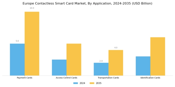Europe Contactless Smart Card Market Segment Image 0