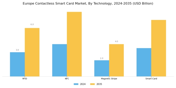 Europe Contactless Smart Card Market Segment Image 2