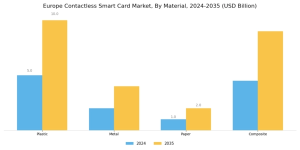 Europe Contactless Smart Card Market Segment Image 3