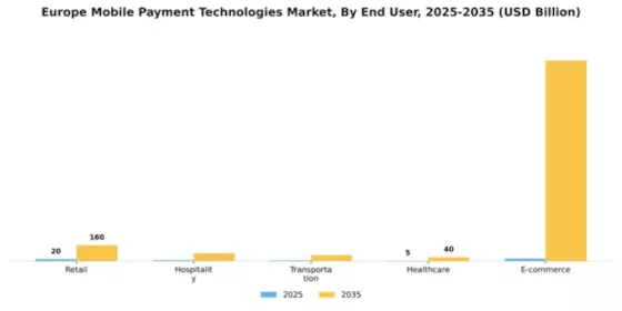 Europe Mobile Payment Technologies Market Segment Image 0