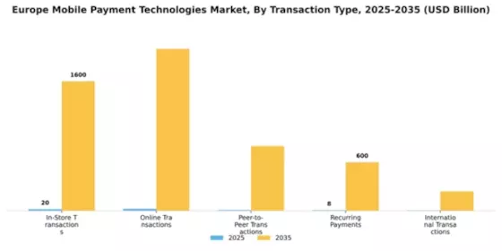 Europe Mobile Payment Technologies Market Segment Image 3