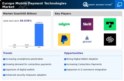 Europe Mobile Payment Technologies Market Infographic