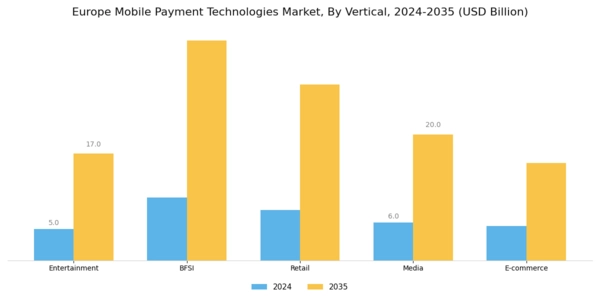 Europe Mobile Payment Technologies Market Segment Image 0