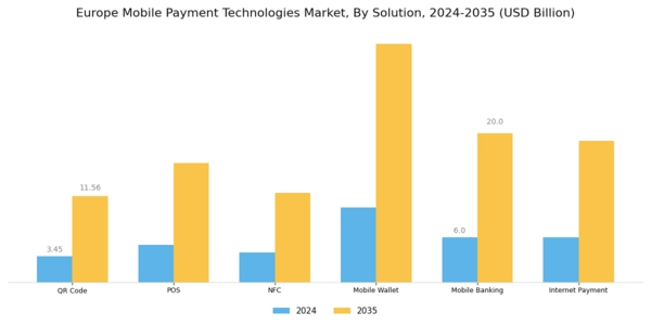 Europe Mobile Payment Technologies Market Segment Image 1