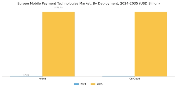 Europe Mobile Payment Technologies Market Segment Image 2