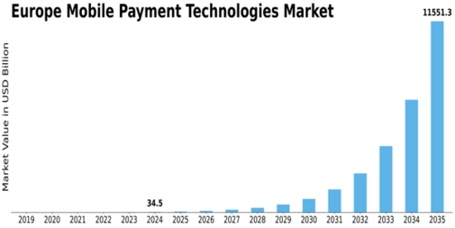 Europe Mobile Payment Technologies Market Size