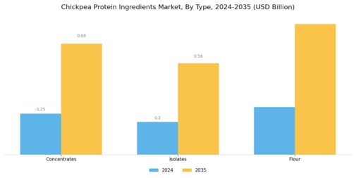 Chickpea Protein Ingredients Market Segment Image 0