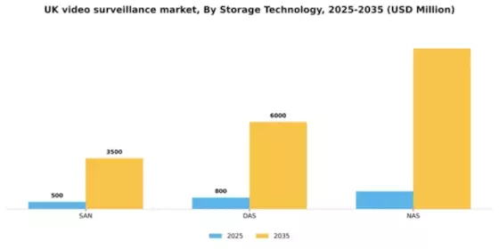 UK Video Surveillance Storage Market Segment Image 2