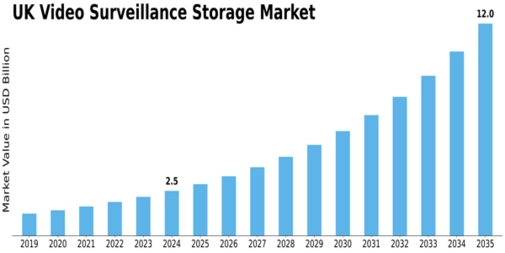 UK Video Surveillance Storage Market Size
