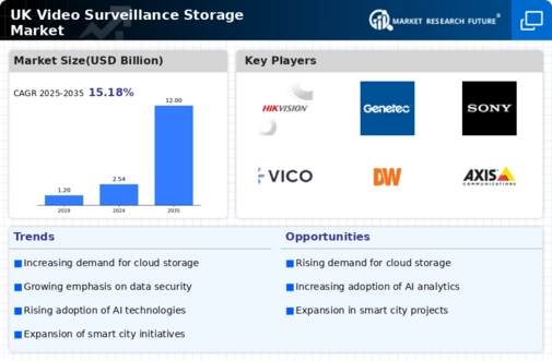 UK Video Surveillance Storage Market Infographic