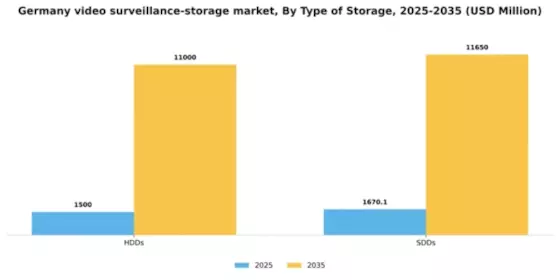 Germany Video Surveillance Storage Market Segment Image 3