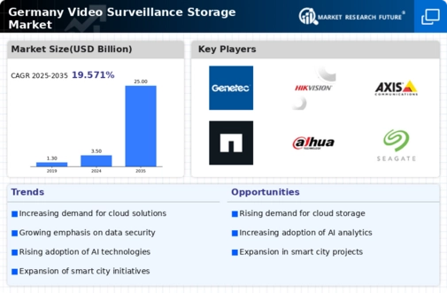 Germany Video Surveillance Storage Market Infographic