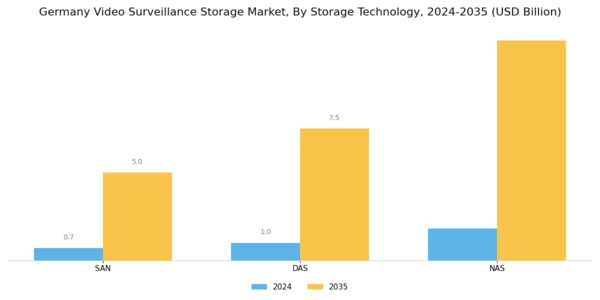 Germany Video Surveillance Storage Market Segment Image 0