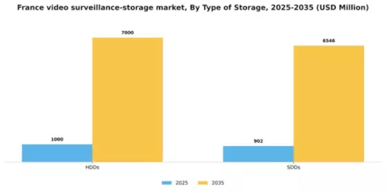 France Video Surveillance Storage Market Segment Image 3