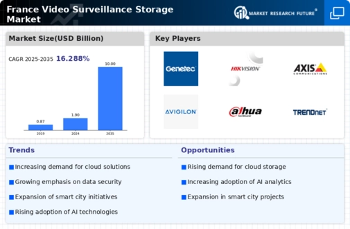 France Video Surveillance Storage Market Infographic