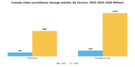 Canada Video Surveillance Storage Market Segment Image 1