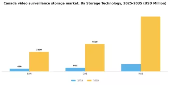 Canada Video Surveillance Storage Market Segment Image 2