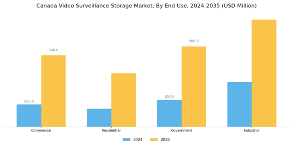 Canada Video Surveillance Storage Market Segment Image 1