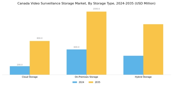 Canada Video Surveillance Storage Market Segment Image 2