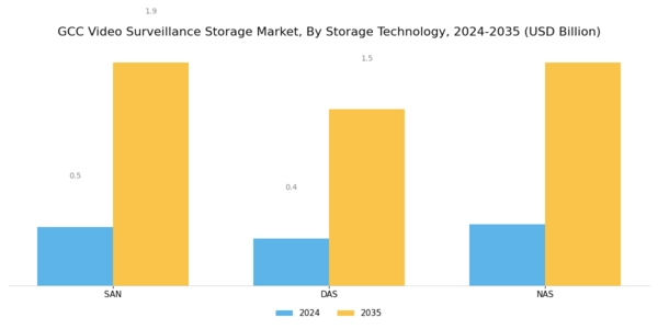 GCC Video Surveillance Storage Market Segment Image 0