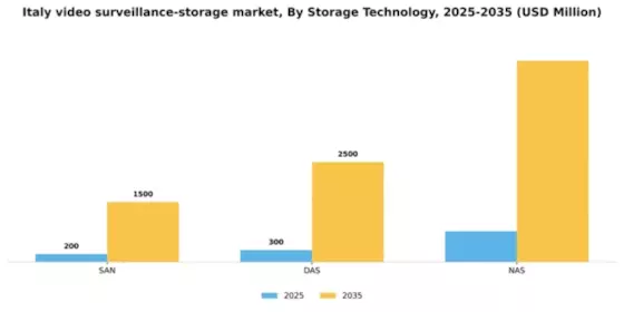 Italy Video Surveillance Storage Market Segment Image 2