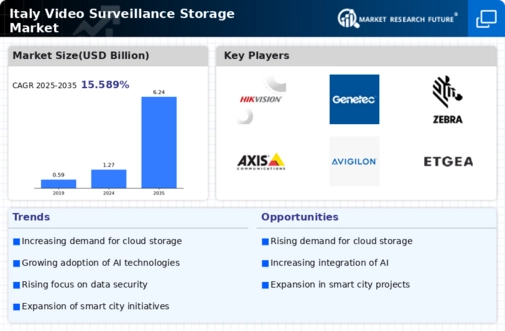 Italy Video Surveillance Storage Market Infographic