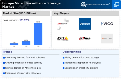 Europe Video Surveillance Storage Market Infographic