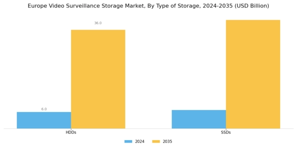 Europe Video Surveillance Storage Market Segment Image 1