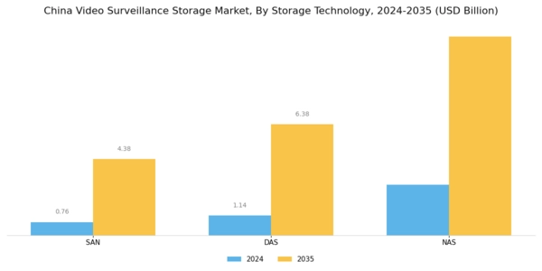 China Video Surveillance Storage Market Segment Image 0