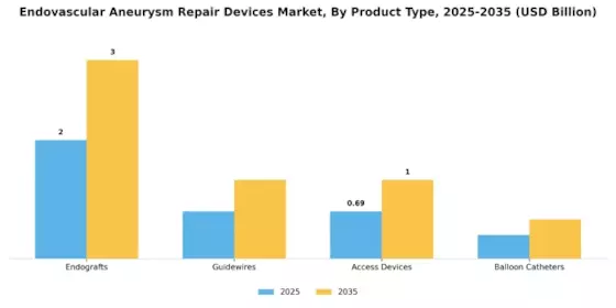 Endovascular Aneurysm Repair Devices Market Segment Image 3